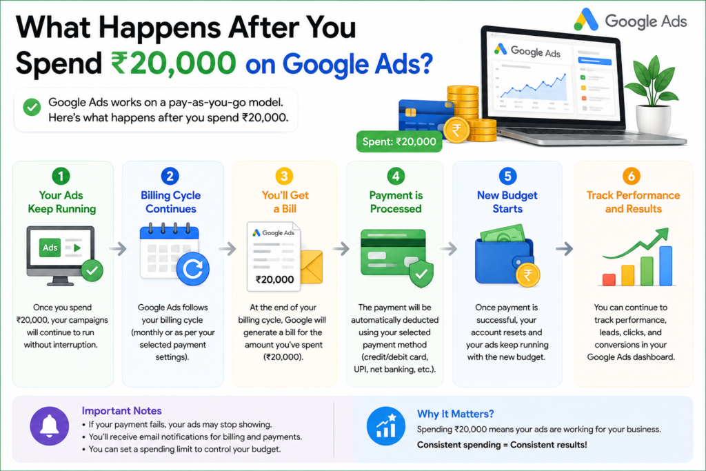 Google Ads billing methods